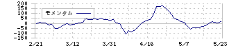 ＭＩＴホールディングス(4016)のモメンタム