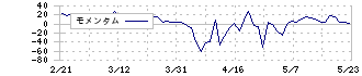 クリーマ(4017)のモメンタム