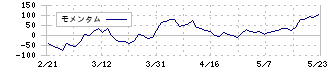 Ｇｅｏｌｏｃａｔｉｏｎ　Ｔｅｃｈｎｏｌｏｇｙ(4018)のモメンタム