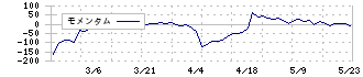 ビートレンド(4020)のモメンタム