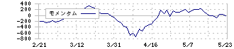 日産化学(4021)のモメンタム