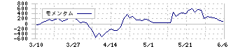 ラサ工業(4022)のモメンタム