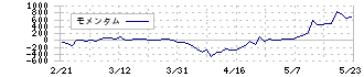 クレハ(4023)のモメンタム