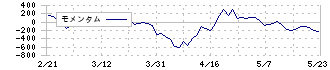 多木化学(4025)のモメンタム