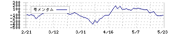 テイカ(4027)のモメンタム