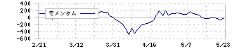 石原産業(4028)のモメンタム