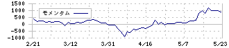 南海化学(4040)のモメンタム