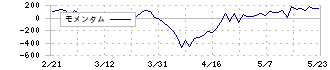 日本曹達(4041)のモメンタム