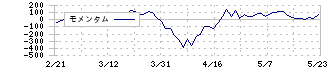 東ソー(4042)のモメンタム