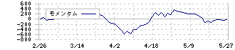 トクヤマ(4043)のモメンタム