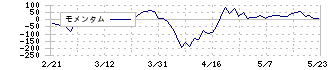 東亞合成(4045)のモメンタム