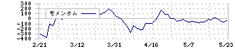 大阪ソーダ(4046)のモメンタム