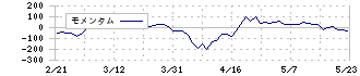 関東電化工業(4047)のモメンタム