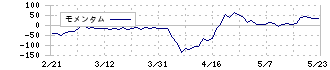 フィーチャ(4052)のモメンタム