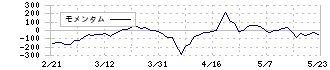 日本情報クリエイト(4054)のモメンタム