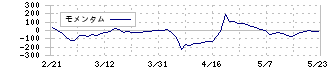 ニューラルグループ(4056)のモメンタム