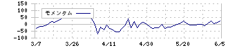 インターファクトリー(4057)のモメンタム