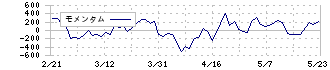 トヨクモ(4058)のモメンタム