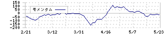 まぐまぐ(4059)のモメンタム