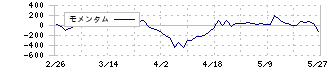 デンカ(4061)のモメンタム