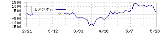 イビデン(4062)のモメンタム