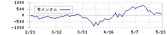 信越化学工業(4063)のモメンタム