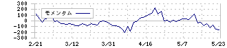 ＢｌｕｅＭｅｍｅ(4069)のモメンタム