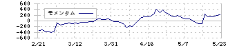 プラスアルファ・コンサルティング(4071)のモメンタム