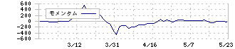 ジィ・シィ企画(4073)のモメンタム