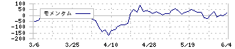 ブレインズテクノロジー(4075)のモメンタム