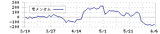 シイエヌエス(4076)のモメンタム