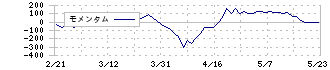 エア・ウォーター(4088)のモメンタム