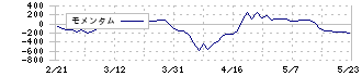 日本化学工業(4092)のモメンタム