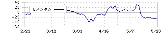 東邦アセチレン(4093)のモメンタム