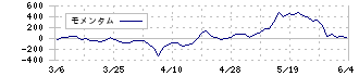 日本化学産業(4094)のモメンタム