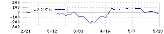 日本パーカライジング(4095)のモメンタム