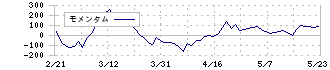 高圧ガス工業(4097)のモメンタム