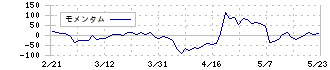 チタン工業(4098)のモメンタム