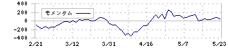 四国化成ホールディングス(4099)のモメンタム