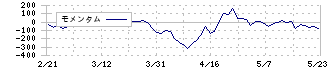 戸田工業(4100)のモメンタム