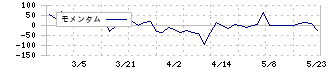 丸尾カルシウム(4102)のモメンタム