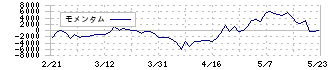 伊勢化学工業(4107)のモメンタム