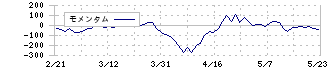 日本触媒(4114)のモメンタム