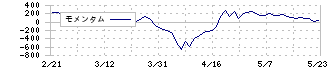 大日精化工業(4116)のモメンタム