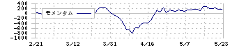 カネカ(4118)のモメンタム