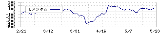 日本ピグメント(4119)のモメンタム