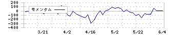 スガイ化学工業(4120)のモメンタム