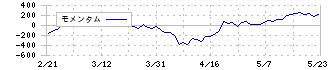 三和油化工業(4125)のモメンタム