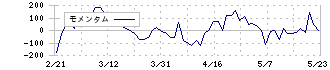 協和キリン(4151)のモメンタム