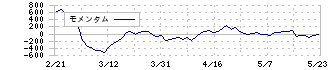 プレイド(4165)のモメンタム